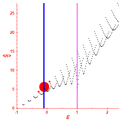 Peres lattice <N>